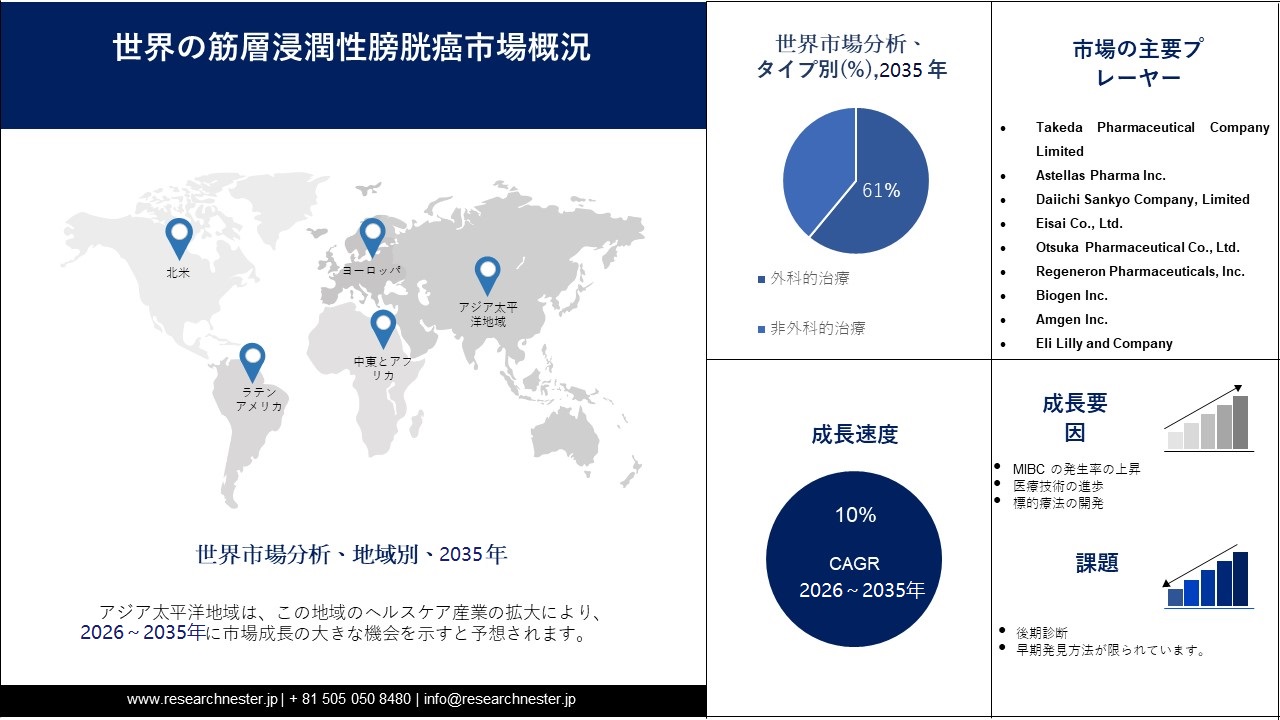 Muscle Invasive Bladder Cancer Market